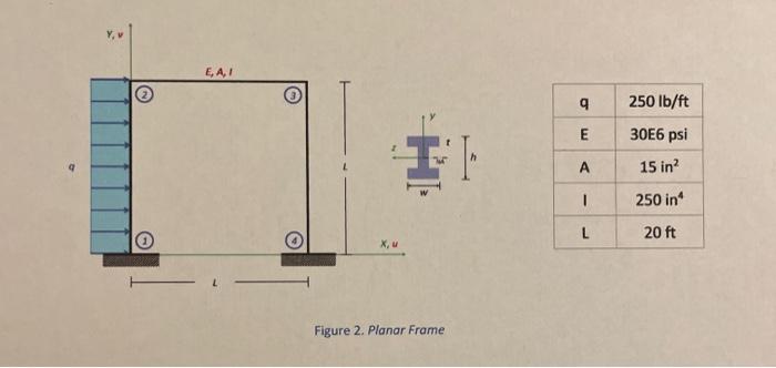 Solved Problem 2 (FEA of a Planar Frame) For the 2D frame | Chegg.com