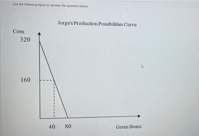 Solved Use the following figure to answer the question below | Chegg.com