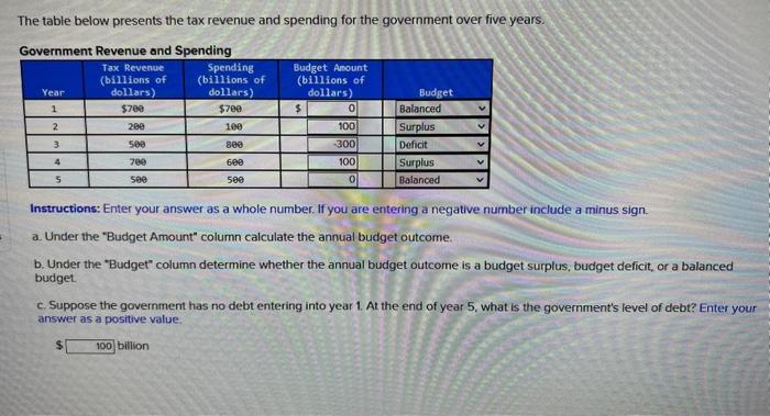 Solved The Table Below Presents The Tax Revenue And Spending | Chegg.com