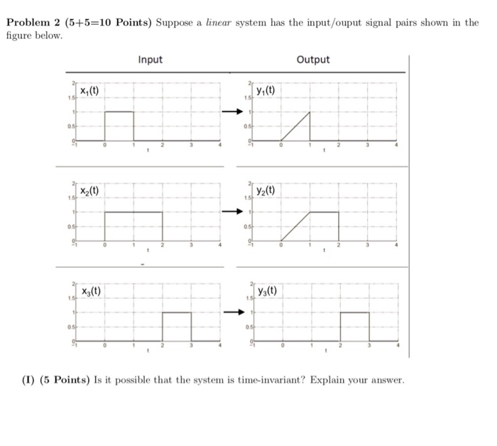 Solved Problem 2 (5+5=10 Points) Suppose a linear system has | Chegg.com