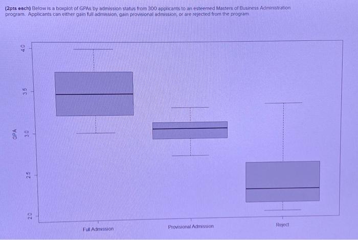 Solved (2pts each) Below is a boxplot of GPAs by admission | Chegg.com