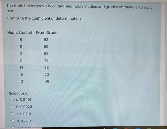 Solved The Table Below Shows Two Variables: Hours Studies | Chegg.com