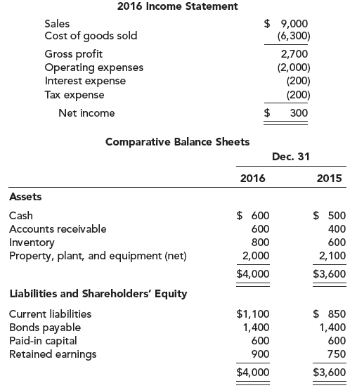 Solved: Financial statements for Askew Industries for 2016 are ...