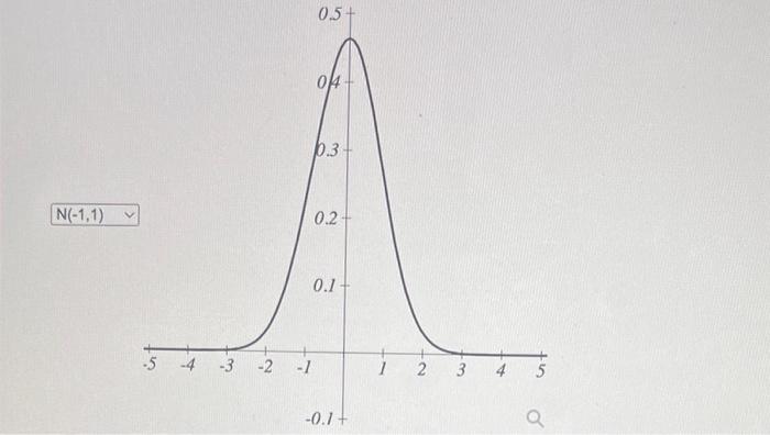Solved The graph of the standard normal distribution is | Chegg.com