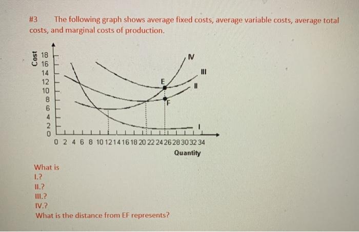 Solved #3 The following graph shows average fixed costs, | Chegg.com