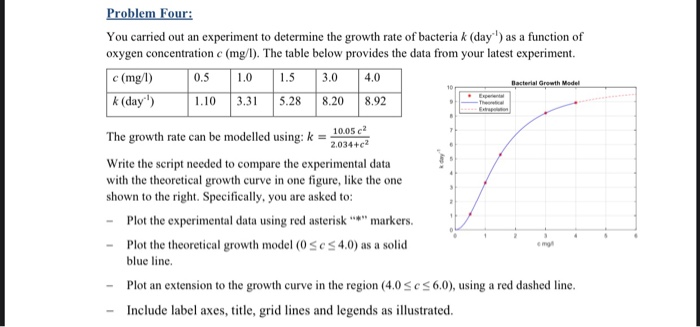Solved Problem Four: You carried out an experiment to | Chegg.com
