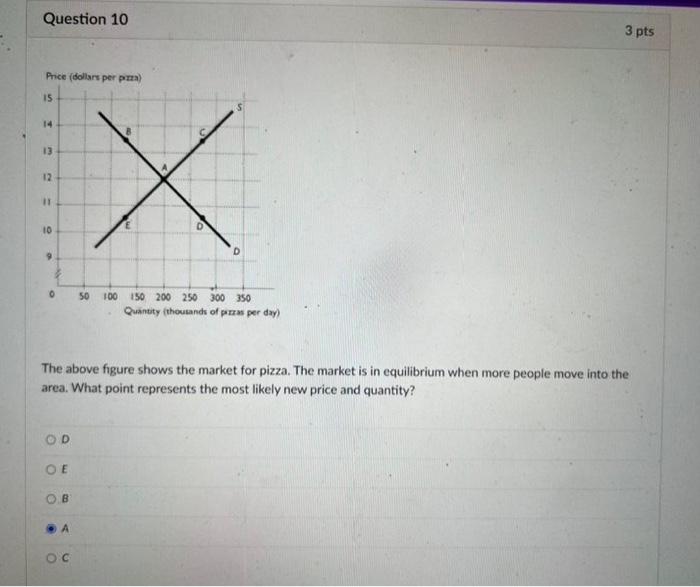 Solved The above figure shows the market for pizza. The | Chegg.com