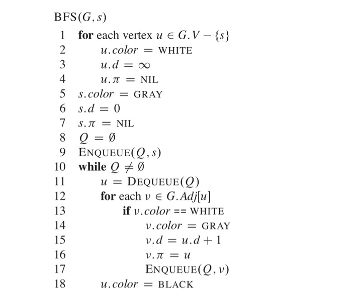 Solved In The Lectures The Procedure Graph Breadth First Chegg Com