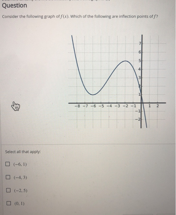 Solved Question Consider the following graph of f(x). Which | Chegg.com