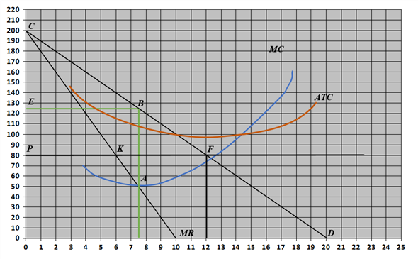 Managerial Economics (Chapter 9 - Monopoly)