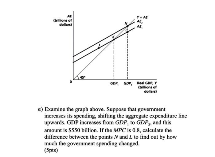 Solved e) Examine the graph above. Suppose that government | Chegg.com