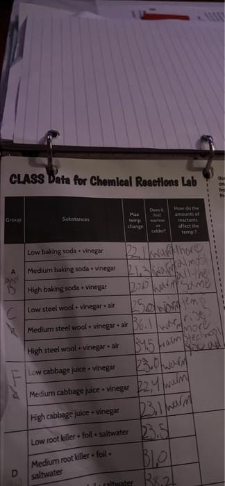Solved CLASS Data for Chemical Reactions Lab Group A and B D | Chegg.com