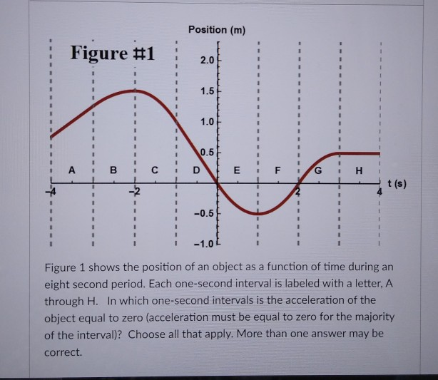 Solved Position (m) Figure 1 2.0 1 1 1 1 1 1.5 1 1.0 1 0.5