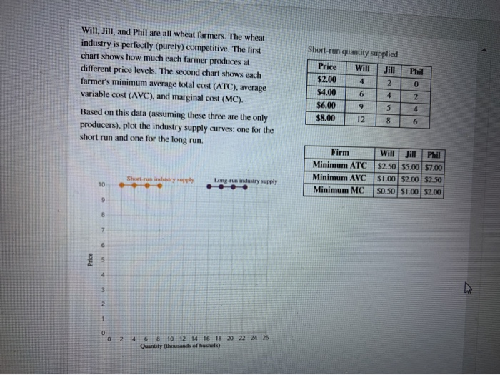 Solved Phil Will, Jill, and Phil are all wheat farmers. The | Chegg.com