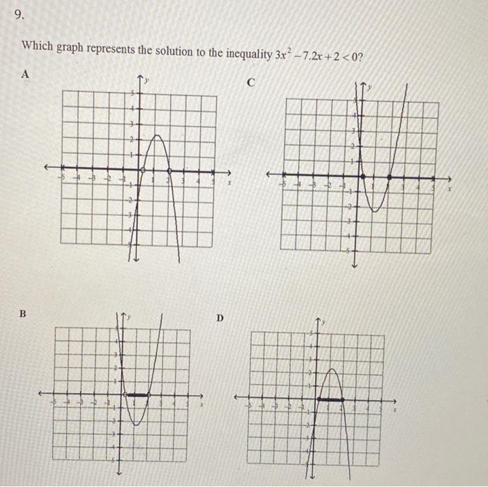 Solved Which graph represents the solution to the inequality | Chegg.com