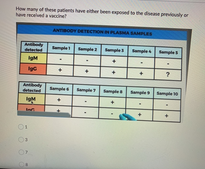 Solved How Many Of These Patients Have Either Been Exposed Chegg