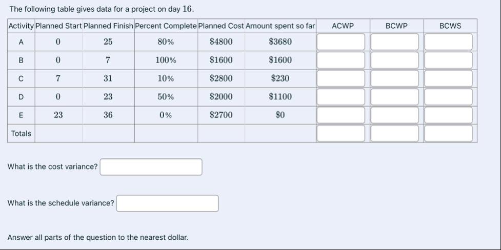 Solved The following table gives data for a project on day | Chegg.com
