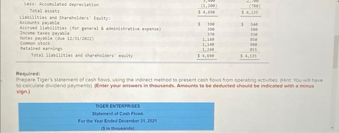 Required:
Prepare Tigers statement of cash flows, using the indirect method to present cash flows from operating activitiesi