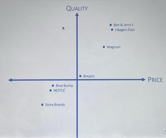 Solved Which Brand Do Consumers See As Most Similar To | Chegg.com