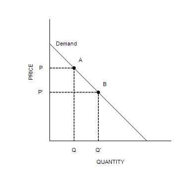 Solved Refer to Figure. The movement from point A to point B | Chegg.com