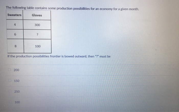 Solved The Following Table Contains Some Production | Chegg.com