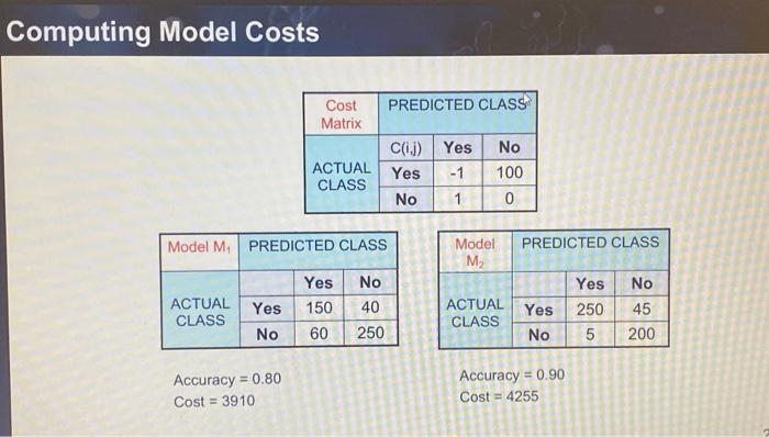 Solved Computing Model Costs Accuracy =0.80 Cost =3910 | Chegg.com