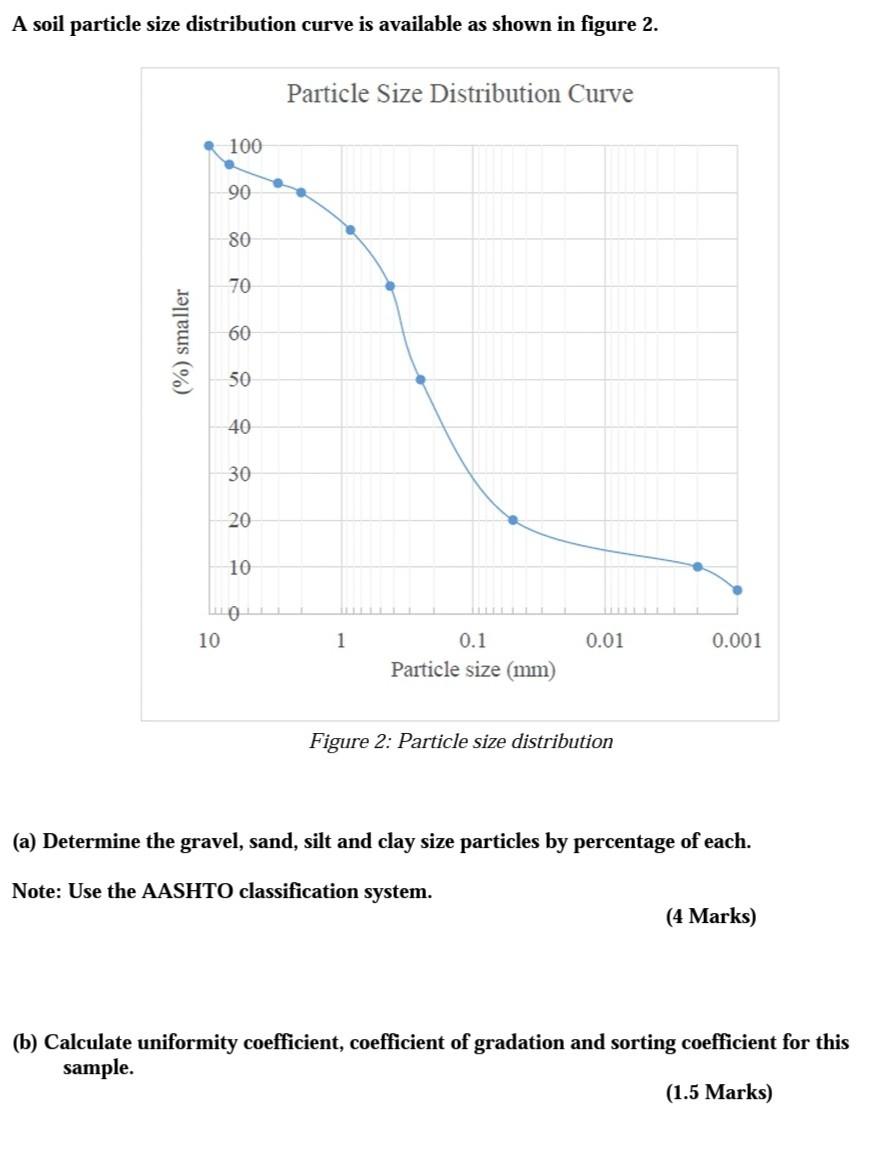 Solved A soil particle size distribution curve is available | Chegg.com