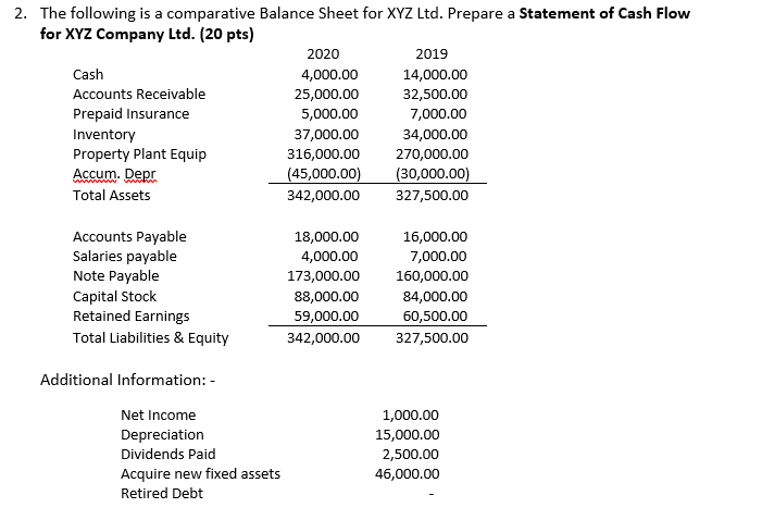 prepare cash flow statement from the following balance sheet of xyz ltd