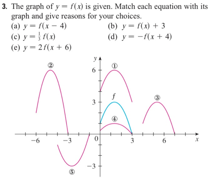 Solved The graph of y 􏱈 f 􏰫x􏰬 is given. Match each | Chegg.com