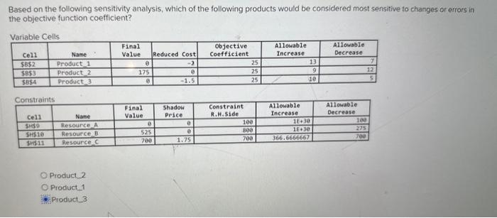 Solved Based On The Following Sensitivity Analysis, Which Of | Chegg.com