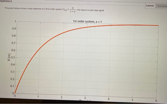 Solved uestion 6 2 points Save Answ The graph below shows a | Chegg.com