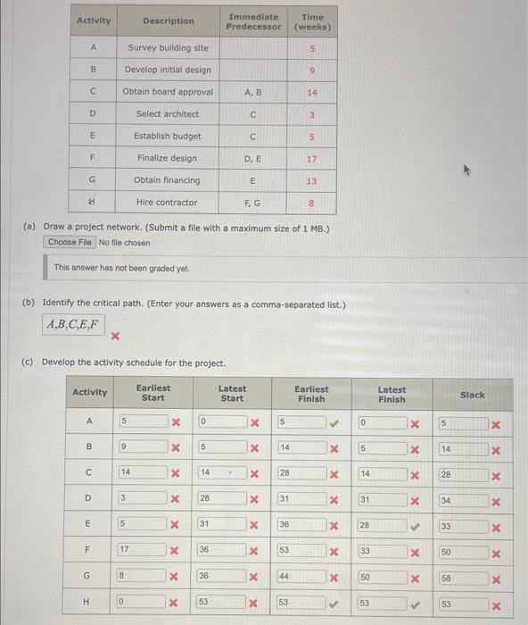 Solved \begin{tabular}{|c|c|c|c|} \hline Activity & | Chegg.com