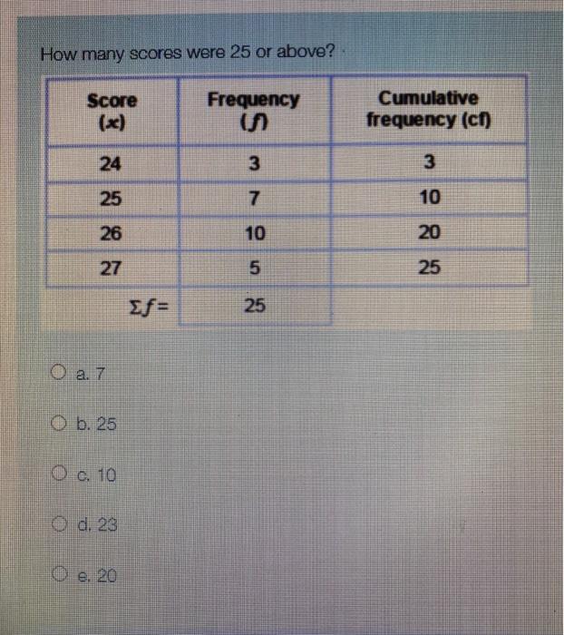 Solved How many scores were 25 or above? Frequency Score | Chegg.com