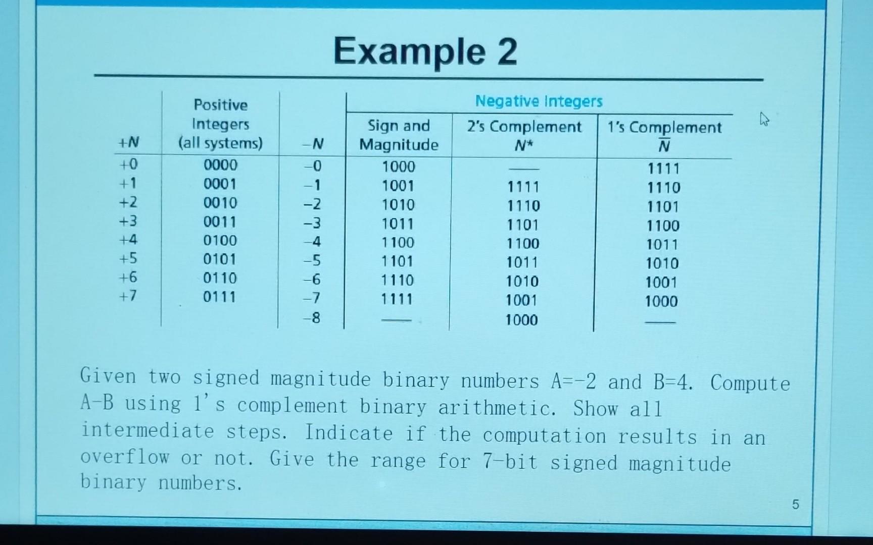 Solved Compute A Minus B Using 1's Complement Binary | Chegg.com