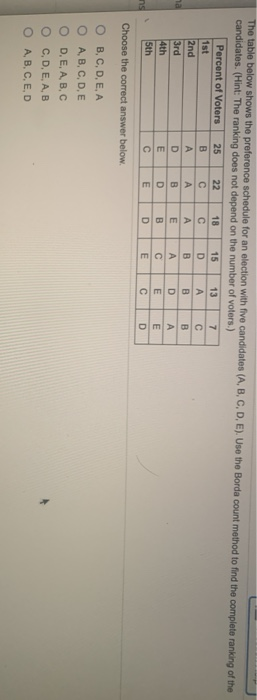 Solved The table below shows the preference schedule for an | Chegg.com