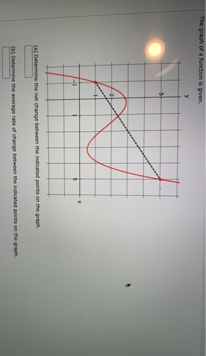 Solved The graph of a function is given. (a) Determine the | Chegg.com