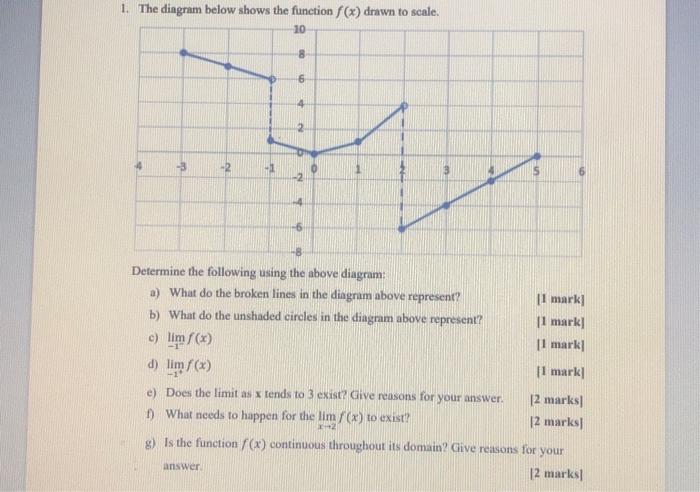 Solved 1. The diagram below shows the function f(x) drawn to | Chegg.com
