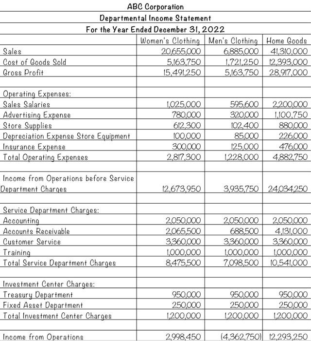 Solved ABC Corporation is a merchandiser. The company has