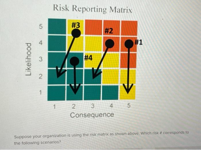 Solved Risk Reporting Matrix 5 #3 #2 #1 Likelihood 3 #4 2 1 | Chegg.com