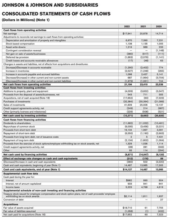 Solved Johnson \& Johnson Consolidated Statements of