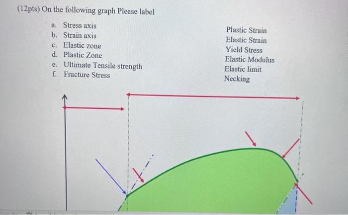 Solved (12pts) On the following graph Please label a. Stress | Chegg.com