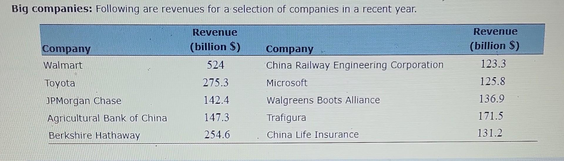 Solved Big companies Following are revenues for a selection