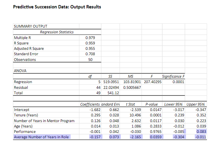 Solved 1. ﻿Is the overall regression significant? Why or why | Chegg.com