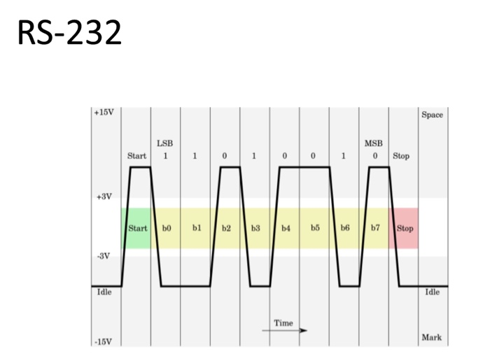 Solved What is the data that the following RS- 232 frame is | Chegg.com