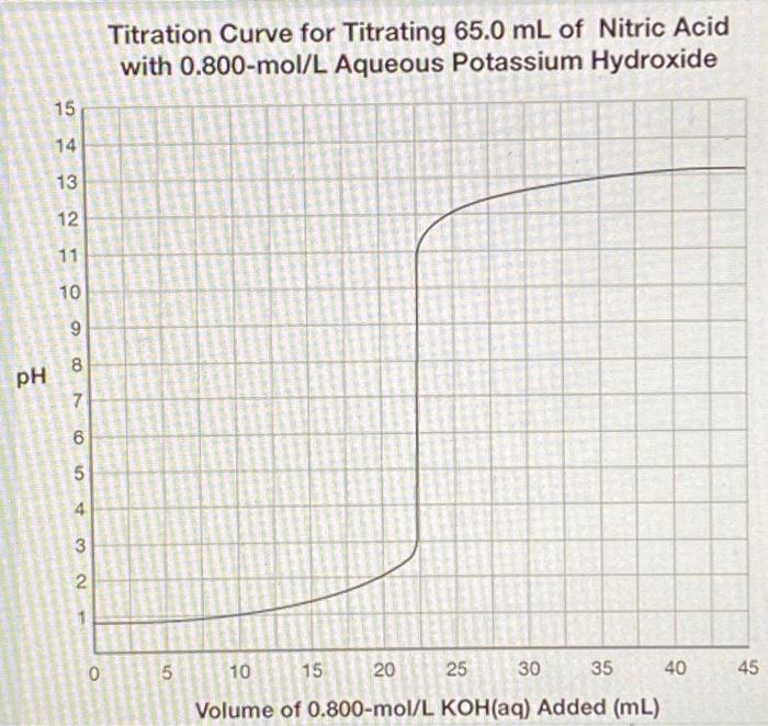 Solved what is a suitiable indicator for this titration?