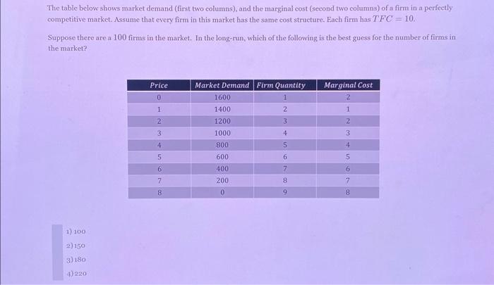 Solved The table below shows market demand (first two | Chegg.com