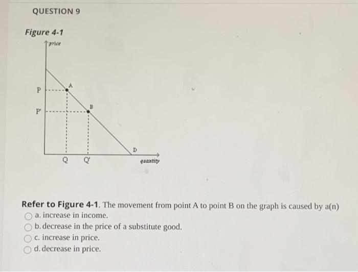 Solved QUESTION 11 Figure 4-1 price P B P D quantity Refer | Chegg.com