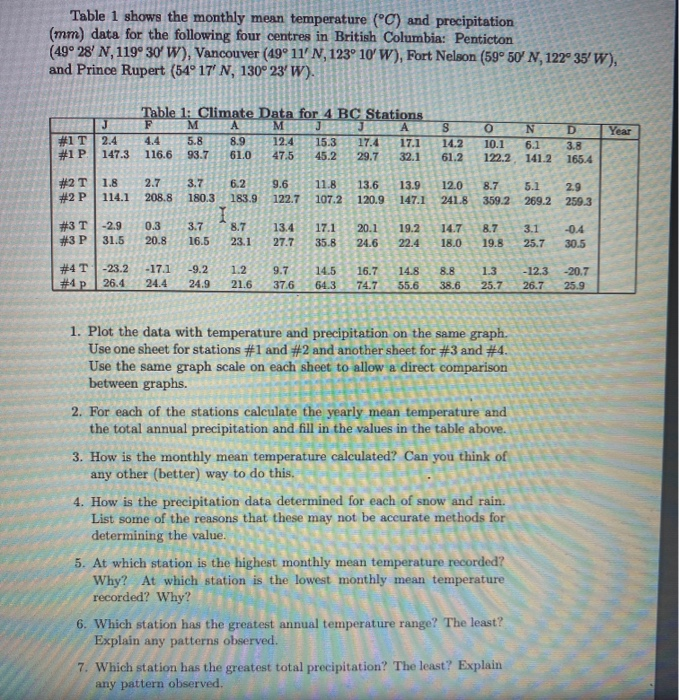 Solved Table 1 shows the monthly mean temperature (°C) and | Chegg.com