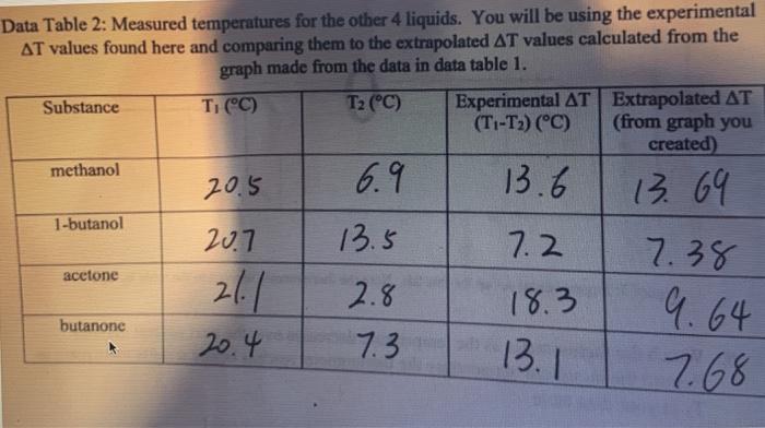 Data Table 2: Measured temperatures for the other 4 | Chegg.com