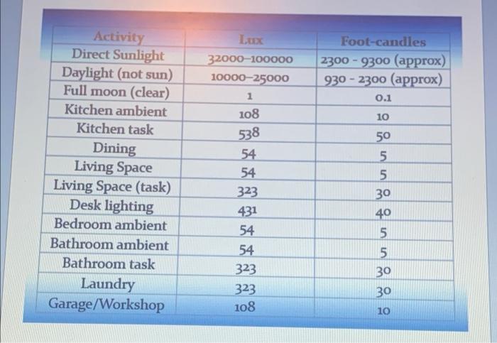 Solved Lux Foot-candles 2300 - 9300 (approx) 930 - 2300 | Chegg.com